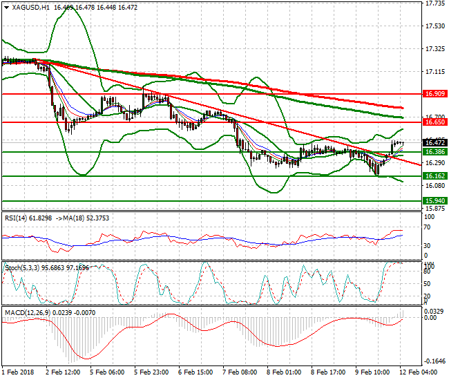 Silver Intra-day Analysis 12 Feb 2018