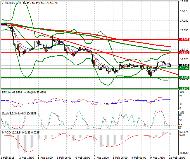 Silver Evening Analysis 12 Feb 2018