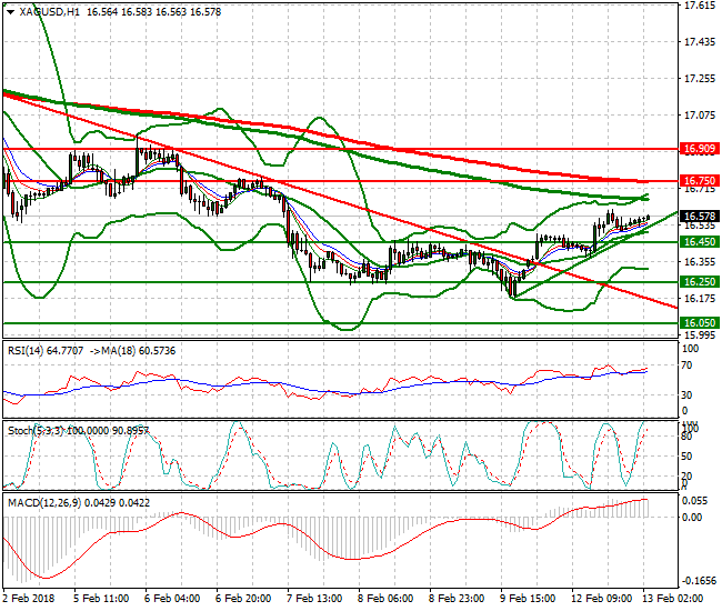 Silver Intra-day Analysis 13 Feb 2018