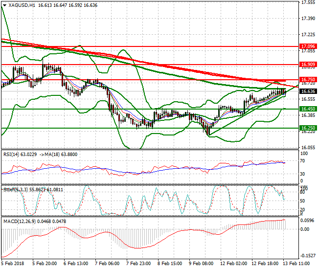 Silver Evening Analysis 13 Feb 2018