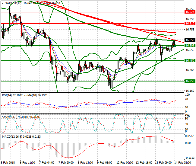 Silver Intra-day Analysis 14 Feb 2018