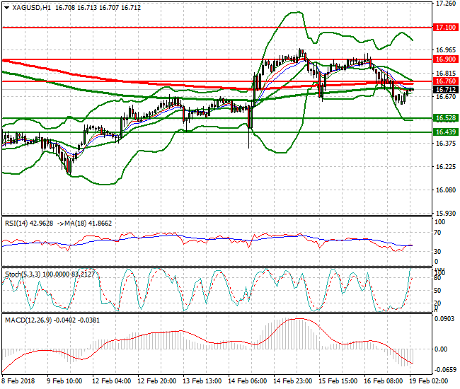 Silver Intra-day Analysis 19 Feb 2018