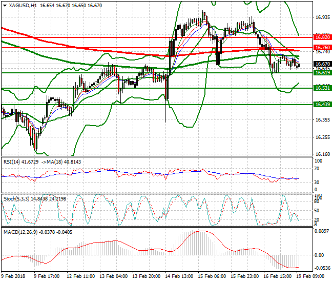 Silver Mid-day Analysis 19 Feb 2018