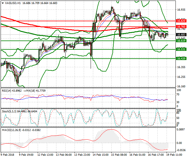 Silver Evening Analysis 19 Feb 2018