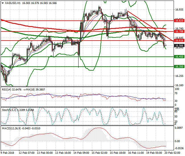 Silver Intra-day Analysis 20 Feb 2018