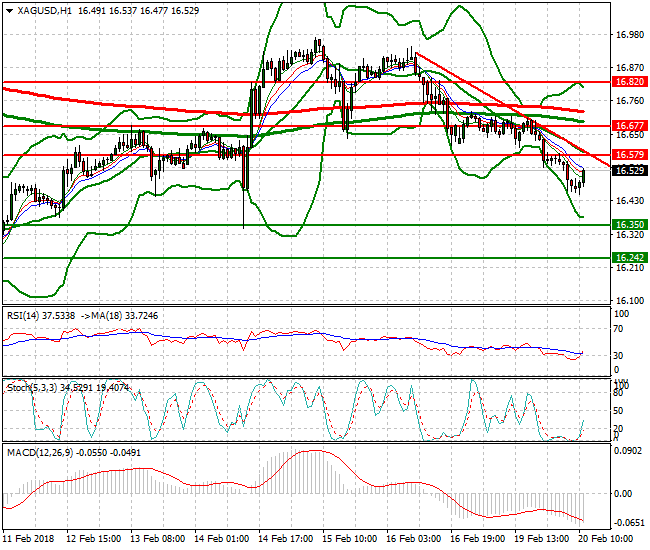 Silver Evening Analysis 20 Feb 2018