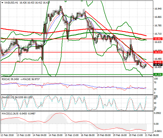 Silver Mid-day Analysis 21 Feb 2018