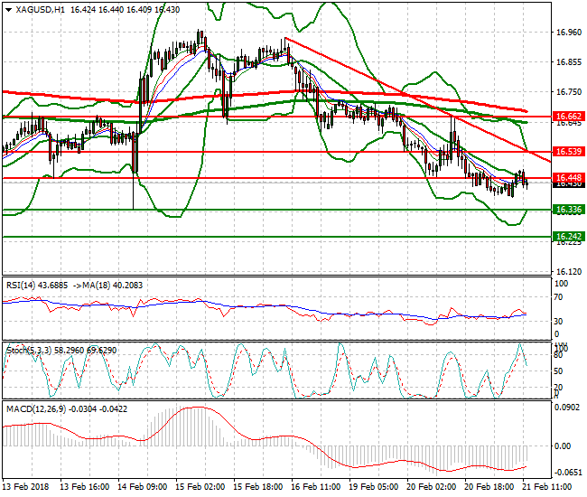 Silver Evening Analysis 21 Feb 2018