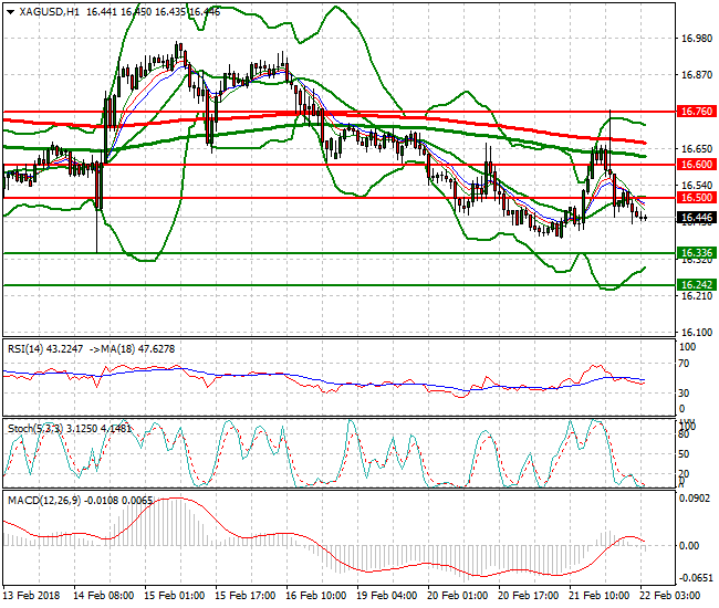 Silver Intra-day Analysis 22 Feb 2018