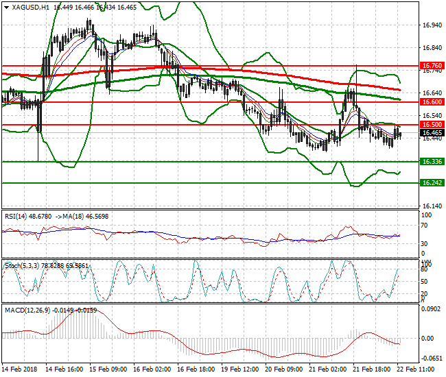 Silver Evening Analysis 22 Feb 2018