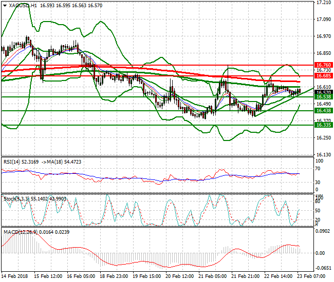 Silver Mid-day Analysis 23 Feb 2018