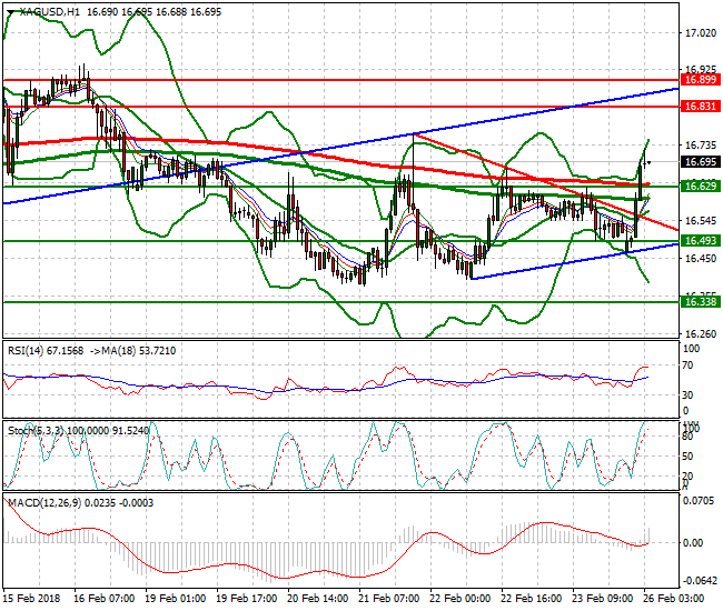 Silver Intra-day Analysis 26 Feb 2018