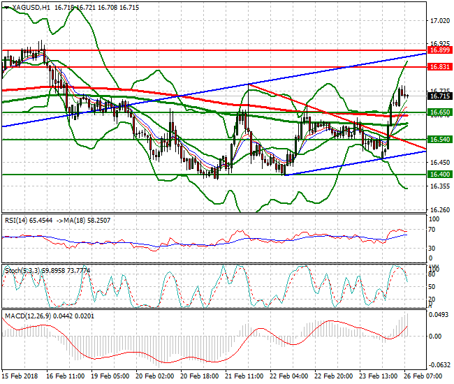 Silver Mid-day Analysis 26 Feb 2018