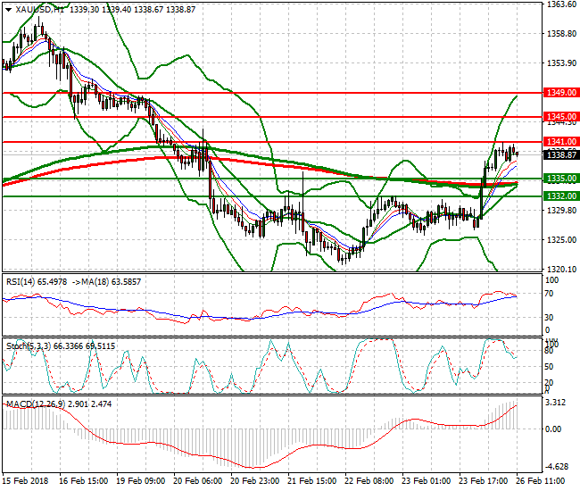 Gold Evening Analysis 26 Feb 2018