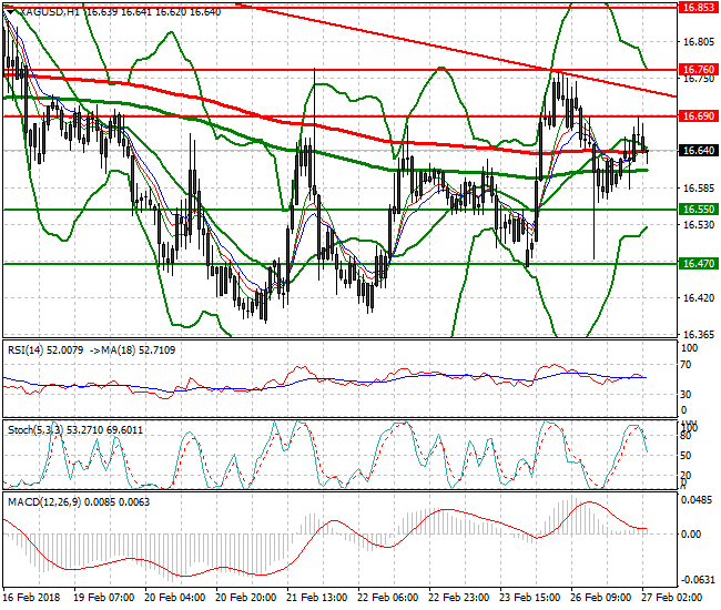 Silver Intra-day Analysis 27 Feb 2018