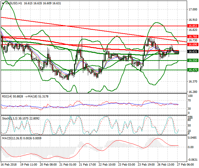 Silver Mid-day Analysis 27 Feb 2018