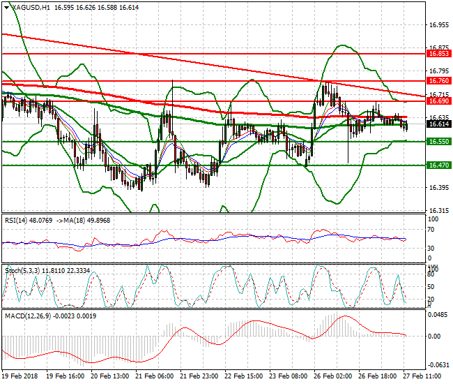 Silver Evening Analysis 27 Feb 2018