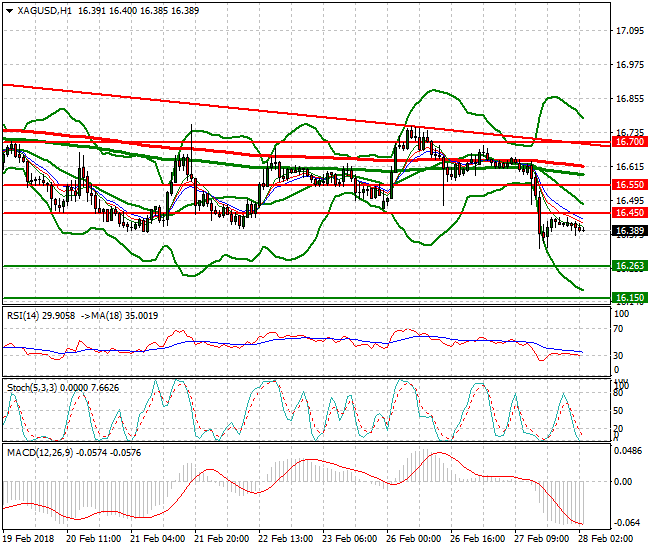 Silver Intra-day Analysis 28 Feb 2018
