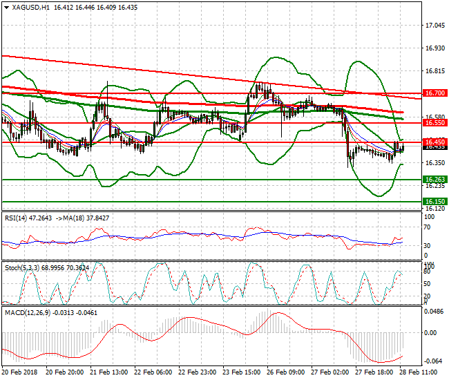 Silver Evening Analysis 28 Feb 2018