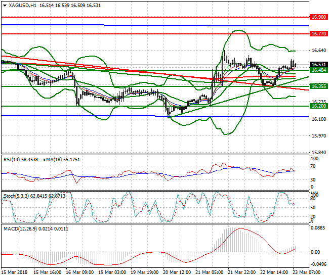 Silver Mid-day Analysis 23 March 2018
