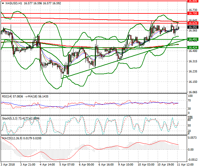 Silver Evening Analysis 11 April 2018