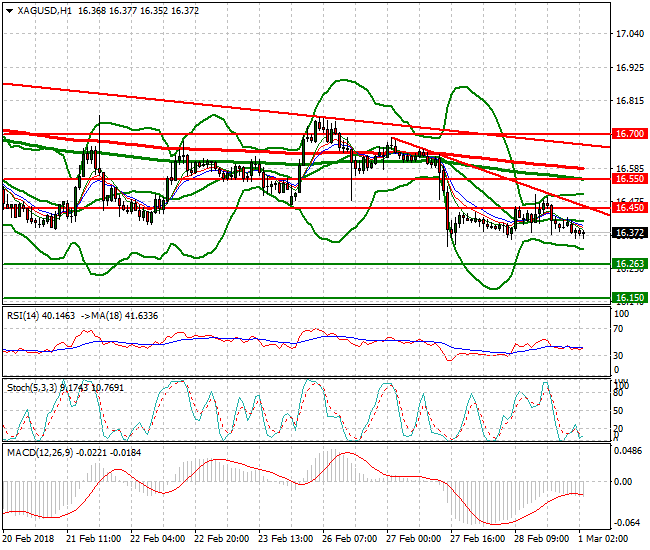 Silver Intra-day Analysis 01 March 2018