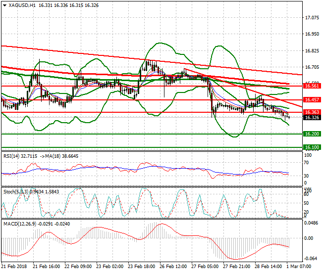 Silver Mid-day Analysis 01 March 2018
