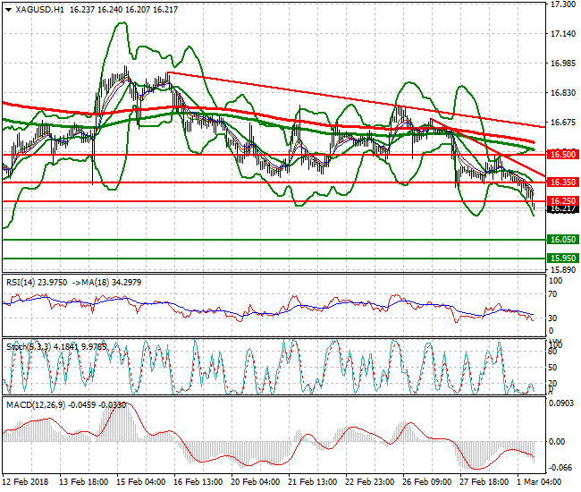 Silver Evening Analysis 01 March 2018