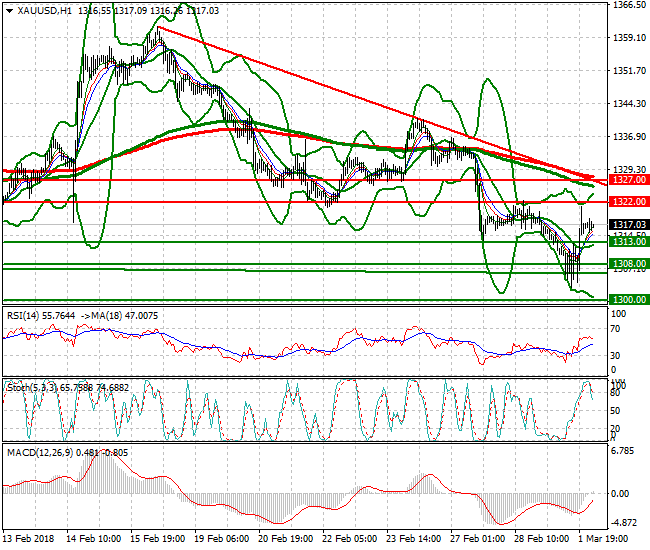 Gold Intra-day Analysis 02 March 2018