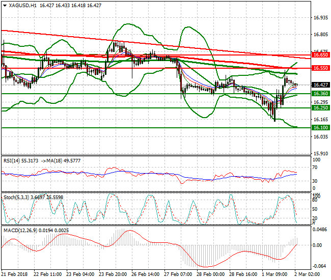 Silver Intra-day Analysis 02 March 2018