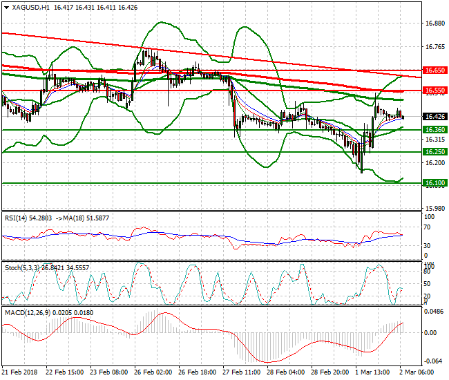 Silver Mid-day Analysis 02 March 2018