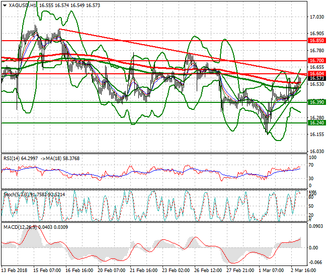 Silver Intra-day Analysis 05 March 2018
