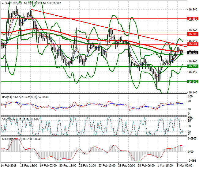 Silver Evening Analysis 05 March 2018