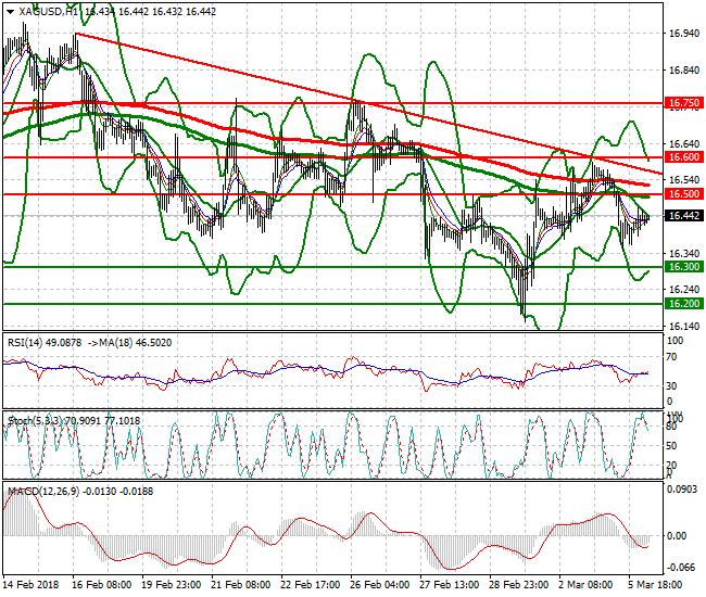 Silver Intra-day Analysis 06 March 2018