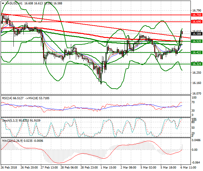 Silver Evening Analysis 06 March 2018