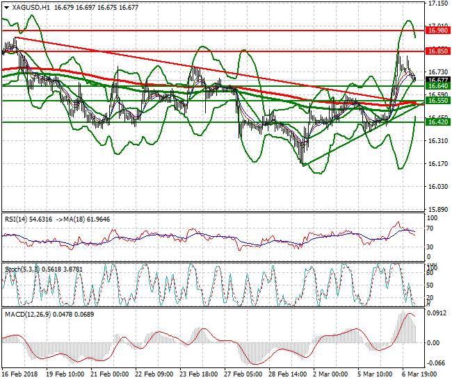 Silver Intra-day Analysis 07 March 2018