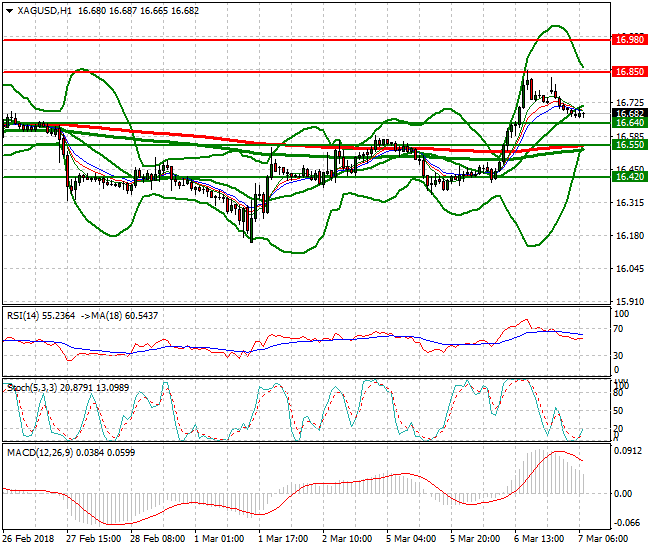 Silver Evening Analysis 07 March 2018