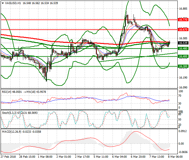 Silver Mid-day Analysis 08 March 2018