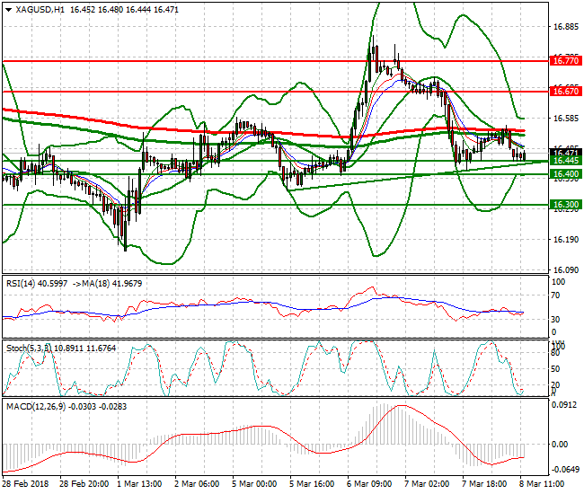 Silver Evening Analysis 08 March 2018