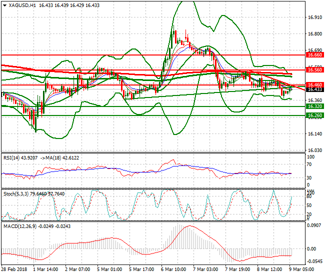 Silver Mid-day Analysis 09 March 2018