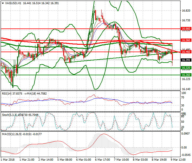 Silver Evening Analysis 09 March 2018