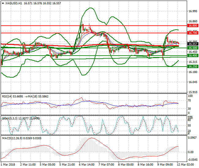Silver Intra-day Analysis 12 March 2018