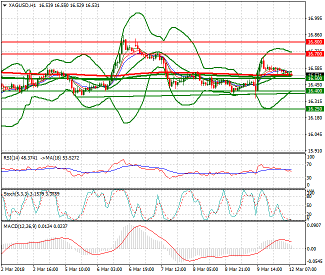 Silver Mid-day Analysis 12 March 2018