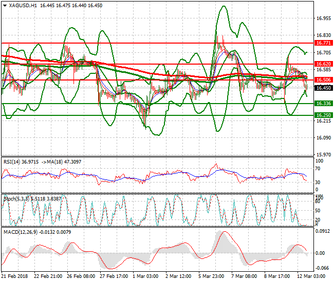 Silver Evening Analysis 12 March 2018
