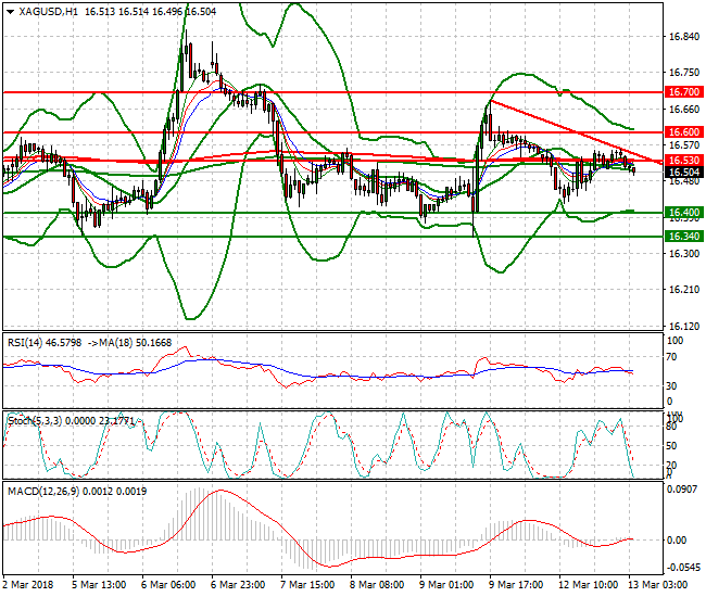 Silver Intra-day Analysis 13 March 2018