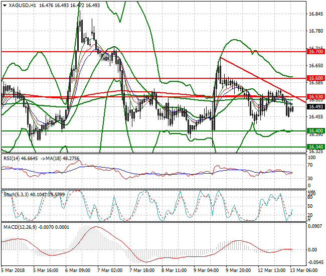 Silver Mid-day Analysis 13 March 2018