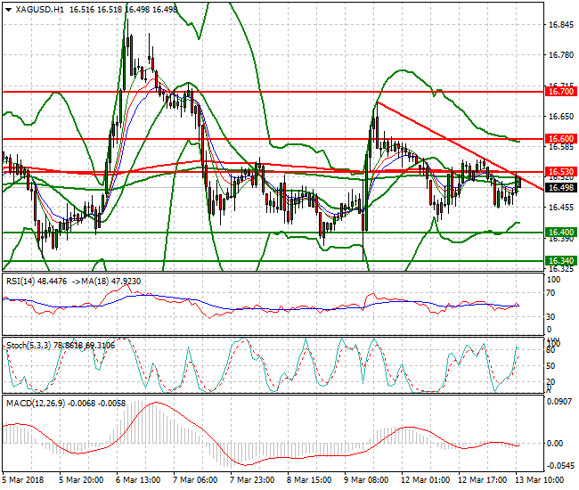 Silver Evening Analysis 13 March 2018