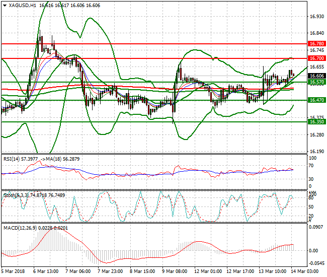 Silver Intra-day Analysis 14 March 2018