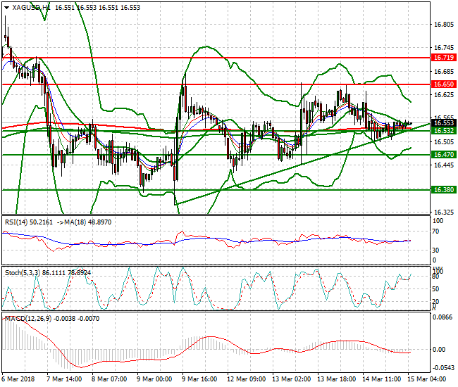 Silver Intra-day Analysis 15 March 2018