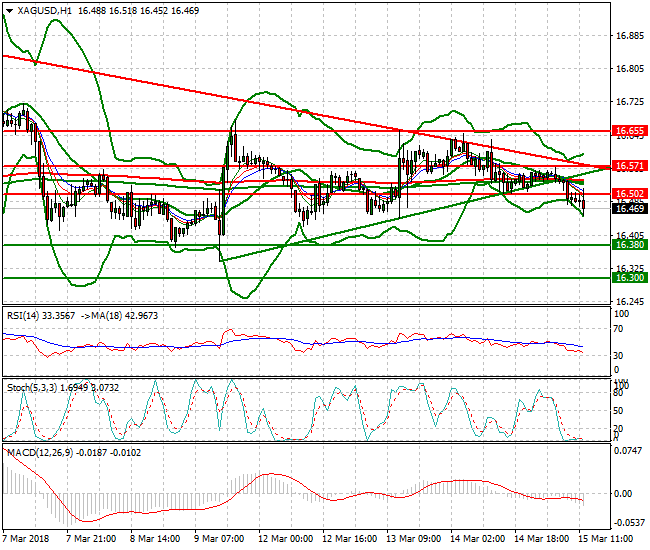 Silver Evening Analysis 15 March 2018